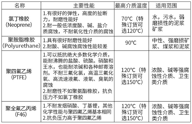 測水電磁流量計(jì)襯里材料對照表
